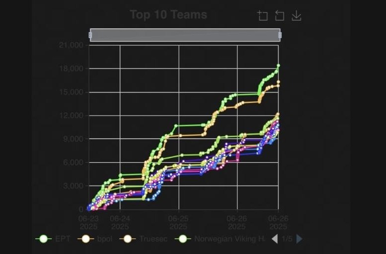 Echipa ASC în Top 10 la competiția internațională FIRST 2025 CTF